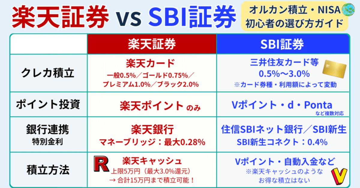 毎日積立 と 毎月積立 どっちがお得なの？投資初心者必見