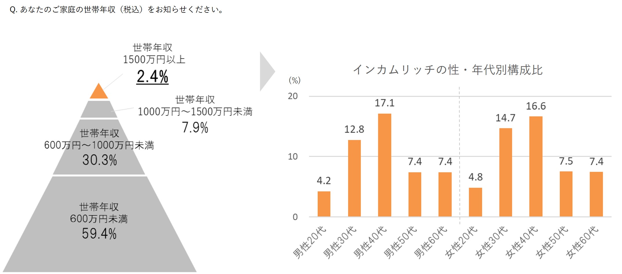 北海道帯広市の世帯年収の統計分布