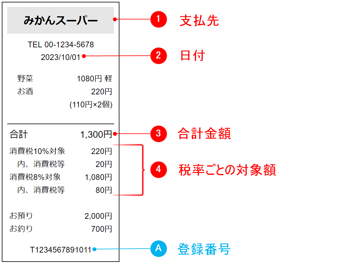 レジで領収書を求められたら？レシートとの違い・発行方法を確認 - アキナイラボ