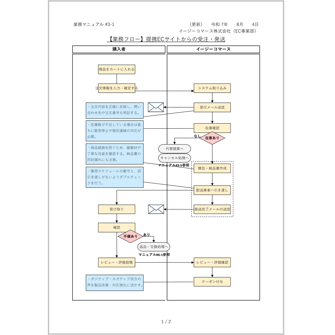 業務マニュアル作成のコツ：いきなり業務フロー図を描かない業務マニュアルTipsナビゲート