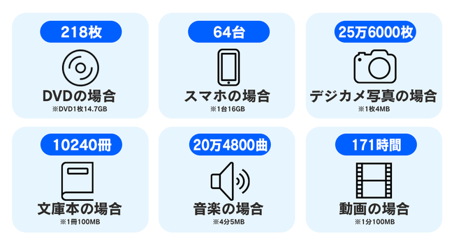 オンラインストレージサービスを深掘り比較！ 無料で使える容量とセキュリティetc. - Hashikakeハシカケ