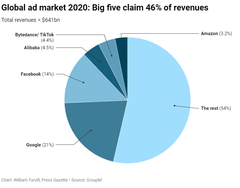 2024年版 アメリカにおけるWeb広告費市場規模とトレンド、主要メディア株式会社プリンシプル