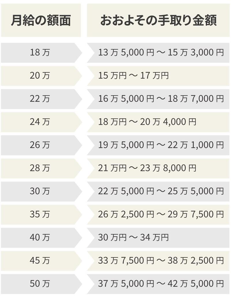 基本給とは？額面給与が高くても基本給が低いと損をする理由クレジットカードの三井住友VISAカード
