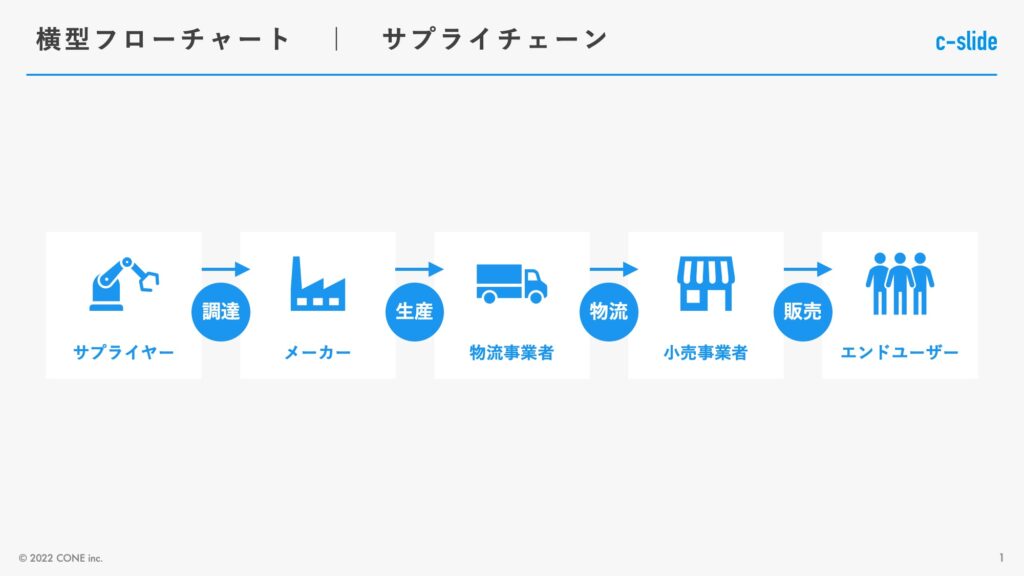 パワーポイントでフロー図 フローチャート を作成する方法を解説します