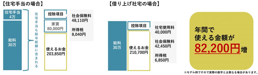 借り上げ社宅制度とは？メリット・デメリットと注意点を徹底解説 - 株式会社三央 採用サイト