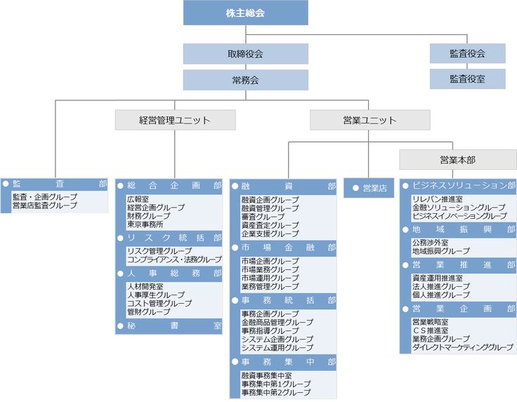 会社の組織図の作り方を完全解説