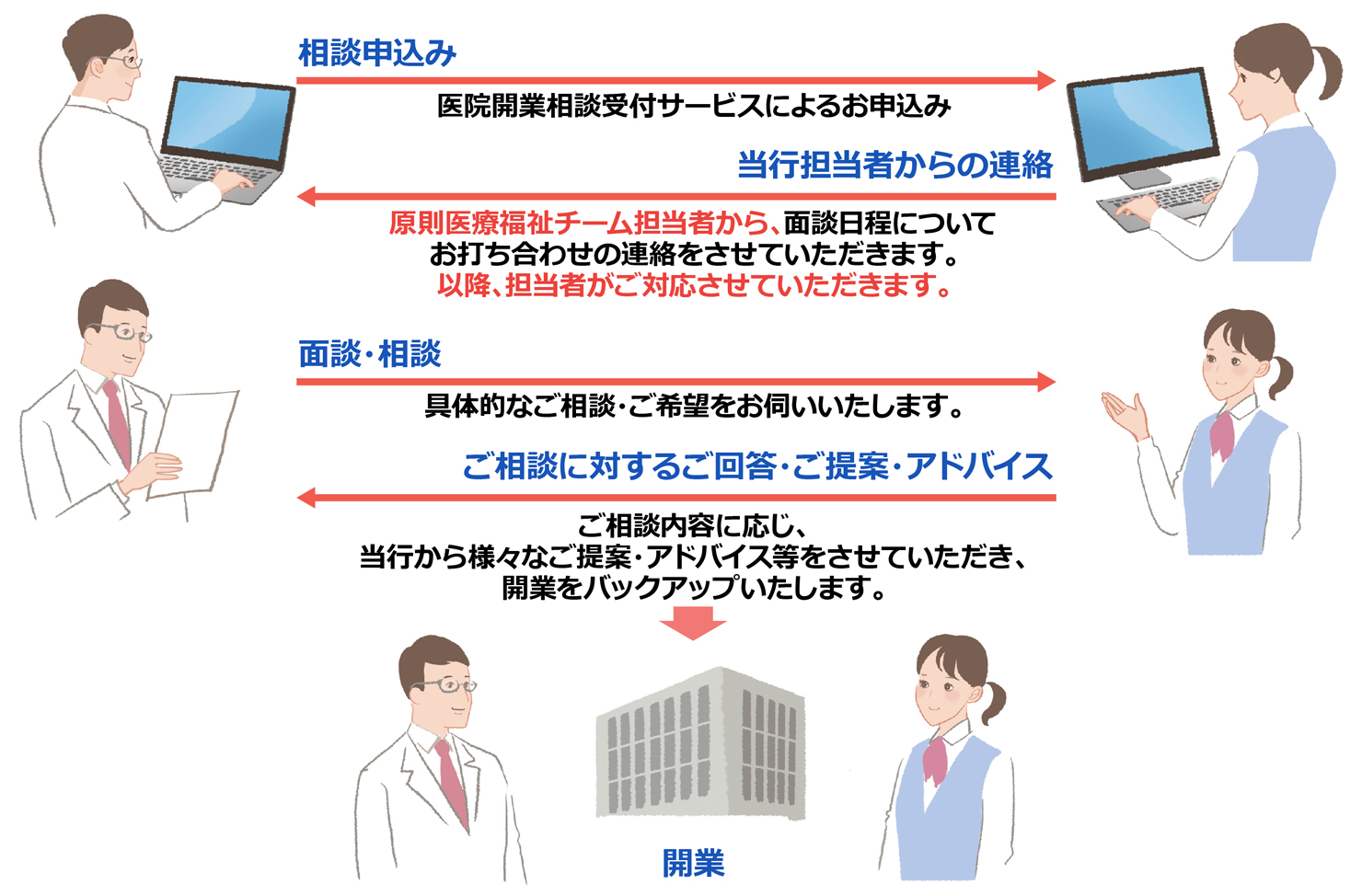病・医院開業サポートサービス三菱ＨＣキャピタル株式会社
