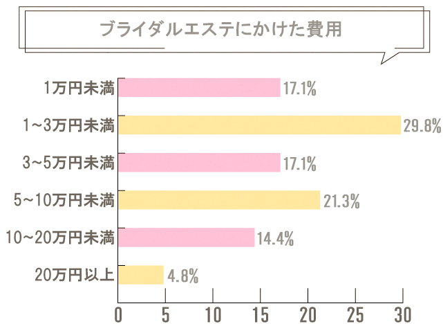 ブライダルエステのプラン・回数別の料金相場はいくら？相場よりも安いおすすめブライダルエステサロンを紹介 | Beauty Park