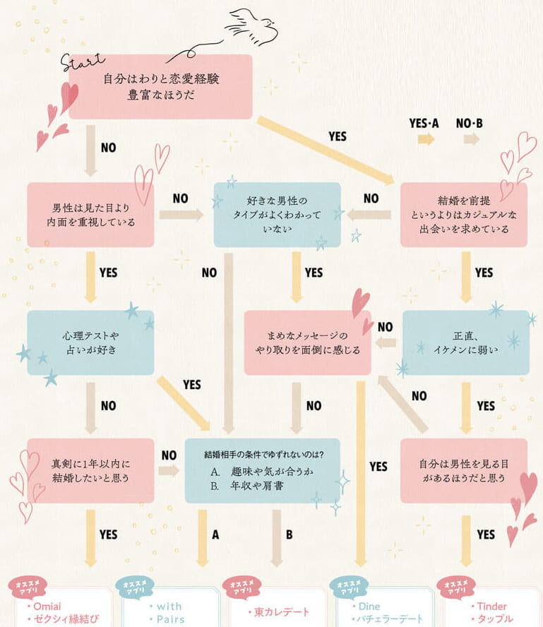恋人と出会えたマッチングアプリ1位は「Pairs」、交際までにかかった期間、課金額も明らかに 出会いコンパスナイル株式会社のプレスリリース