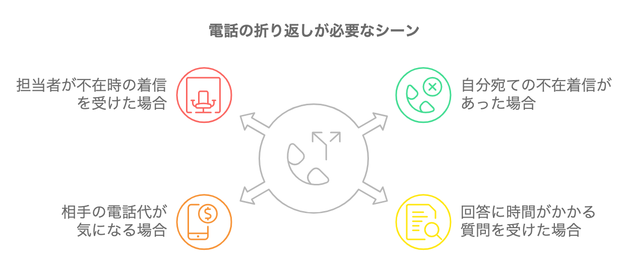 折り返し電話でなんて言う？正しいかけ方・マナー・例文まとめマイナビ転職
