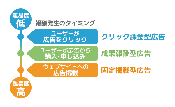 費用対効果で選ぶなら成果報酬型広告！初心者向けに仕組みや活用ポイントを解説株式会社レントラックス