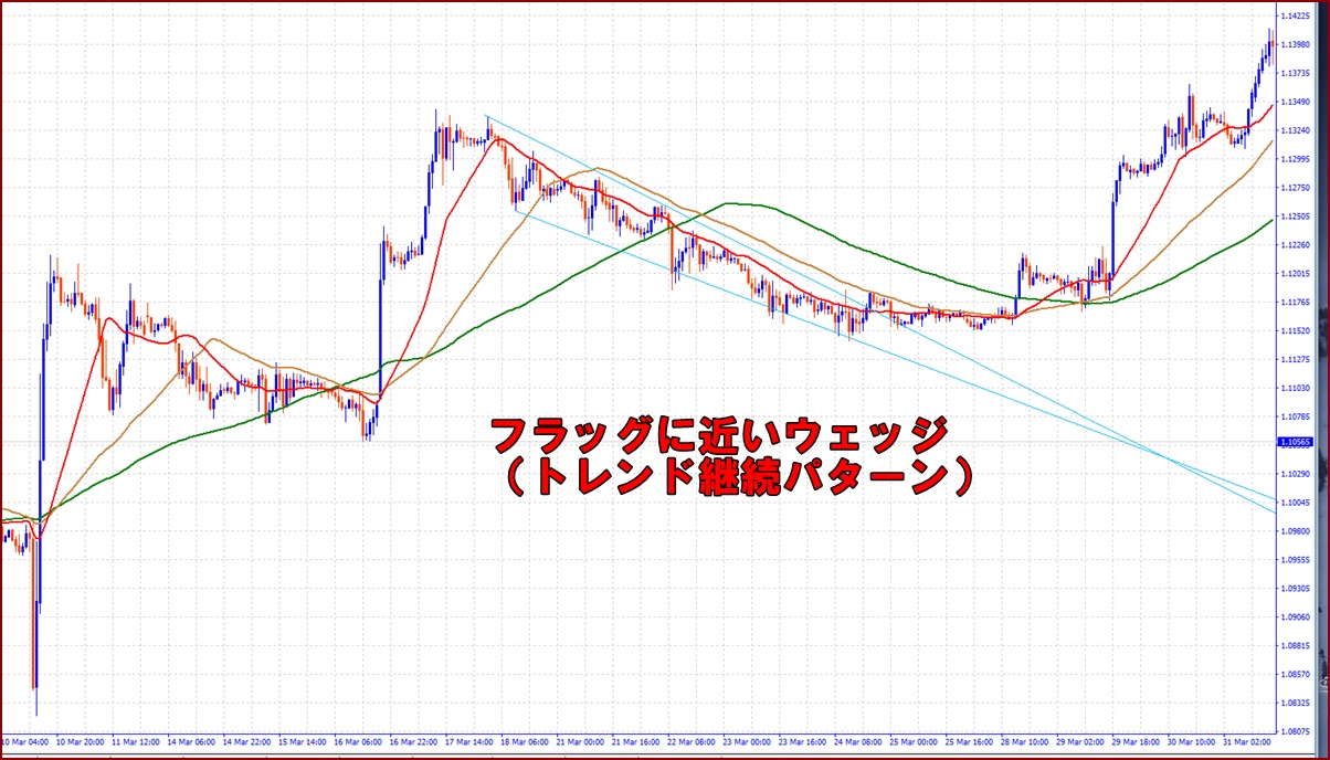 FXのウェッジとは？三角持ち合いやペナントとの違いや取引手法、注意点まで解説