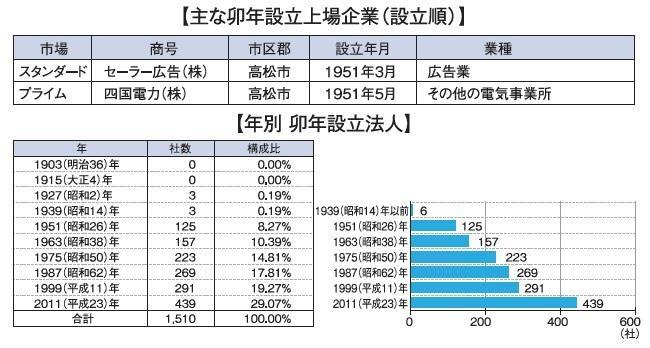 番外編 4 データを見る 中部最古は970年創業 シン・ももとせ物語 ：ニュース：中日BIZナビ