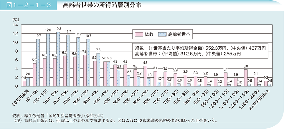 年代別・産業別 年収分布あなたの年収は高い？低い？転職Hacks