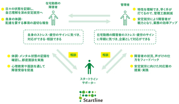障害者の在宅勤務による雇用をはじめるには？障害者雇用を企業の力に変える チャレンジラボ