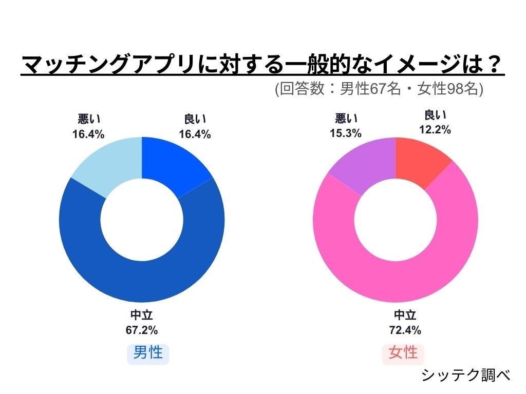 20代のマッチングアプリ利用率は半数以上!？圧倒的人気のアプリとおすすめ5選IBJマッチングアプリ研究室 - IBJと考えるマッチングアプリ公式