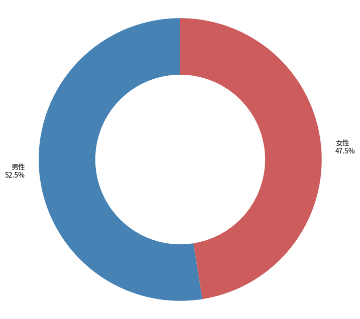 台東区で治安が悪い街と良い街TOP3 1位はダントツで上野