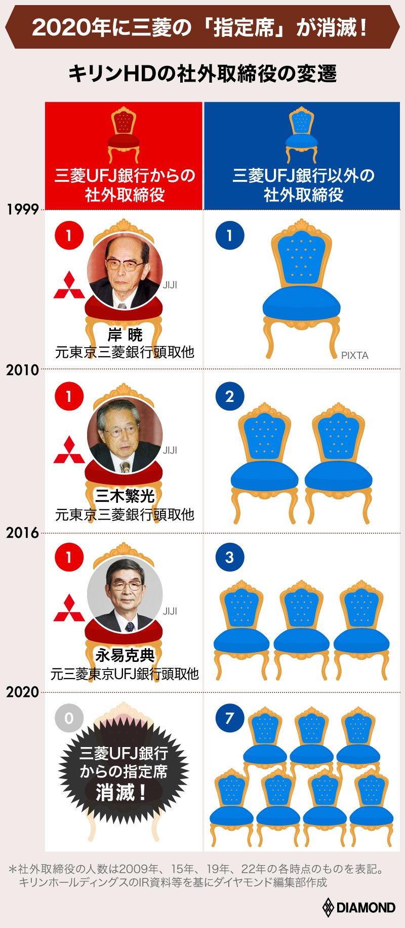 三菱グループ｢87万人組織｣の知られざる正体 150年目の名門財閥は今も強く結びついている最新の週刊東洋経済東洋経済オンライン