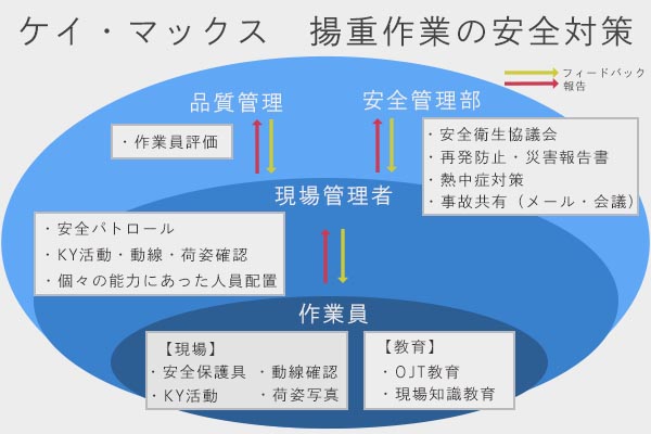 重量工事 揚重作業