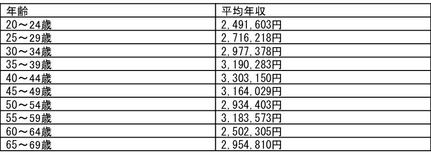 2024年最新 保育士の給料・年収一覧！手取りやボーナスも全て徹底解説すべらない転職