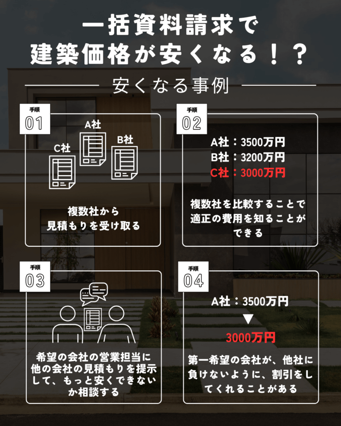 トヨタホームの坪単価はいくら？2025までの最新推移やハウスメーカーごとの比較を公開家づくり手帳