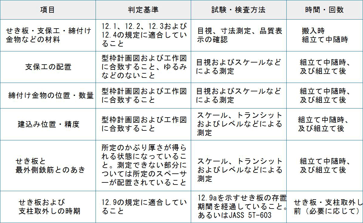 型枠・支保の存置期間と、型枠を取外した後の湿潤養生期間についてお知らせ株式会社緒方生コン