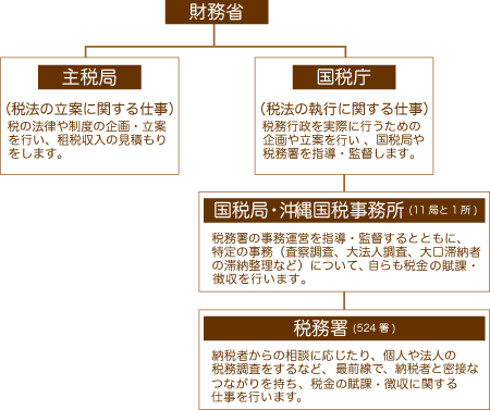 スポーツ庁の設置パターン - Sport Topics - 笹川スポーツ財団