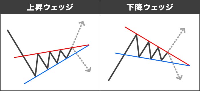 FXのウェッジの見分け方とトレード手法まとめスキャルピング海外FX