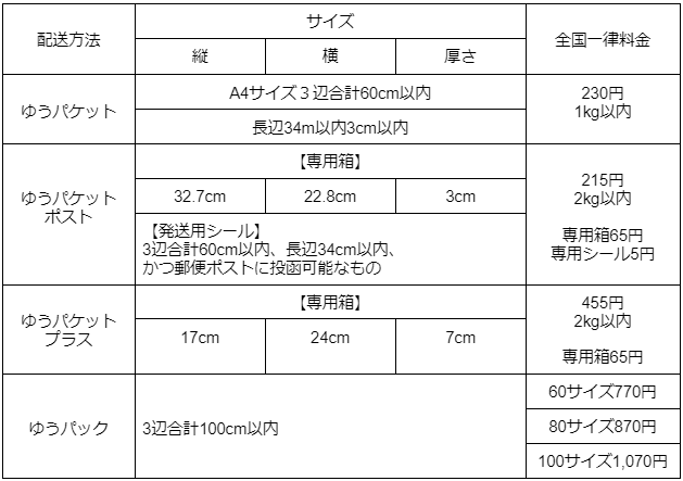 ゆうゆうメルカリ便とは？サイズ・送料・箱・送り方まで徹底解説