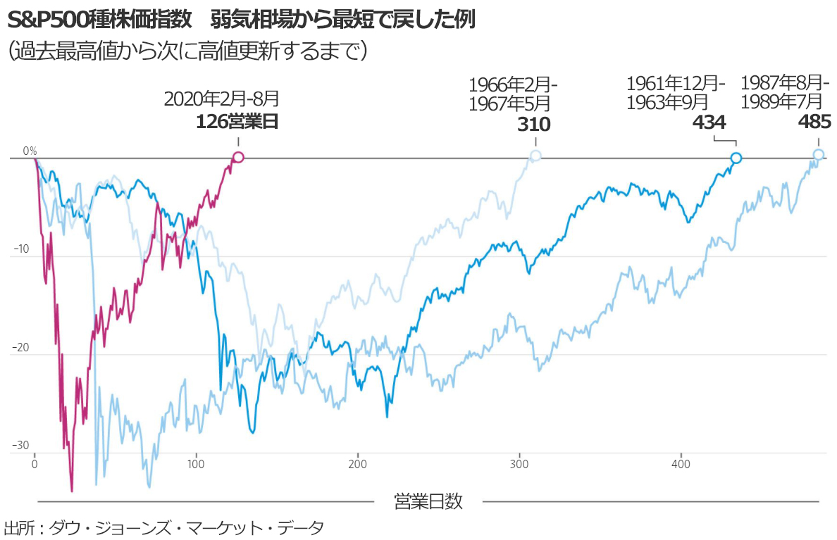 投資の基礎知識① 日経平均株価・NYダウ・S＆P500– リマネー – お金をもう一度考えよう