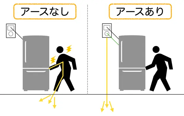 アース線は、漏電時に役立つそうですが、なぜ漏電したときのみアース線に電流- Yahoo!知恵袋