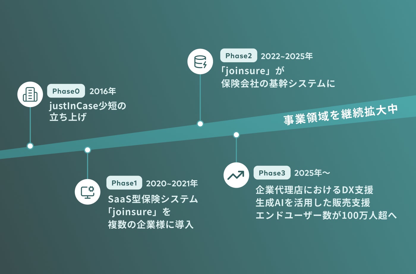 パワポでタイムライン形式のスライドをきれいにまとめるコツりつぶろぐ