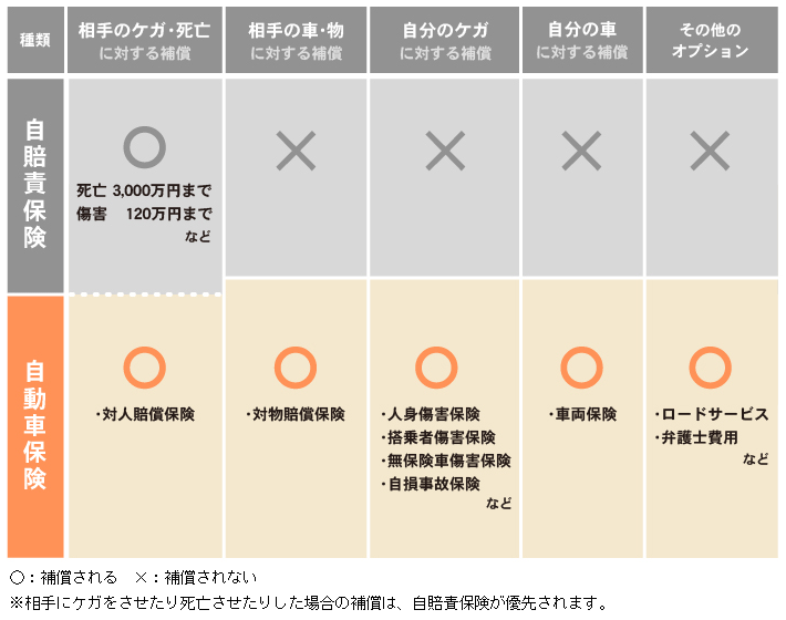 自賠責保険の特徴と補償範囲は？傷害限度額120万円の内訳も解説交通事故被害者サポートナビ日本損害保険協会