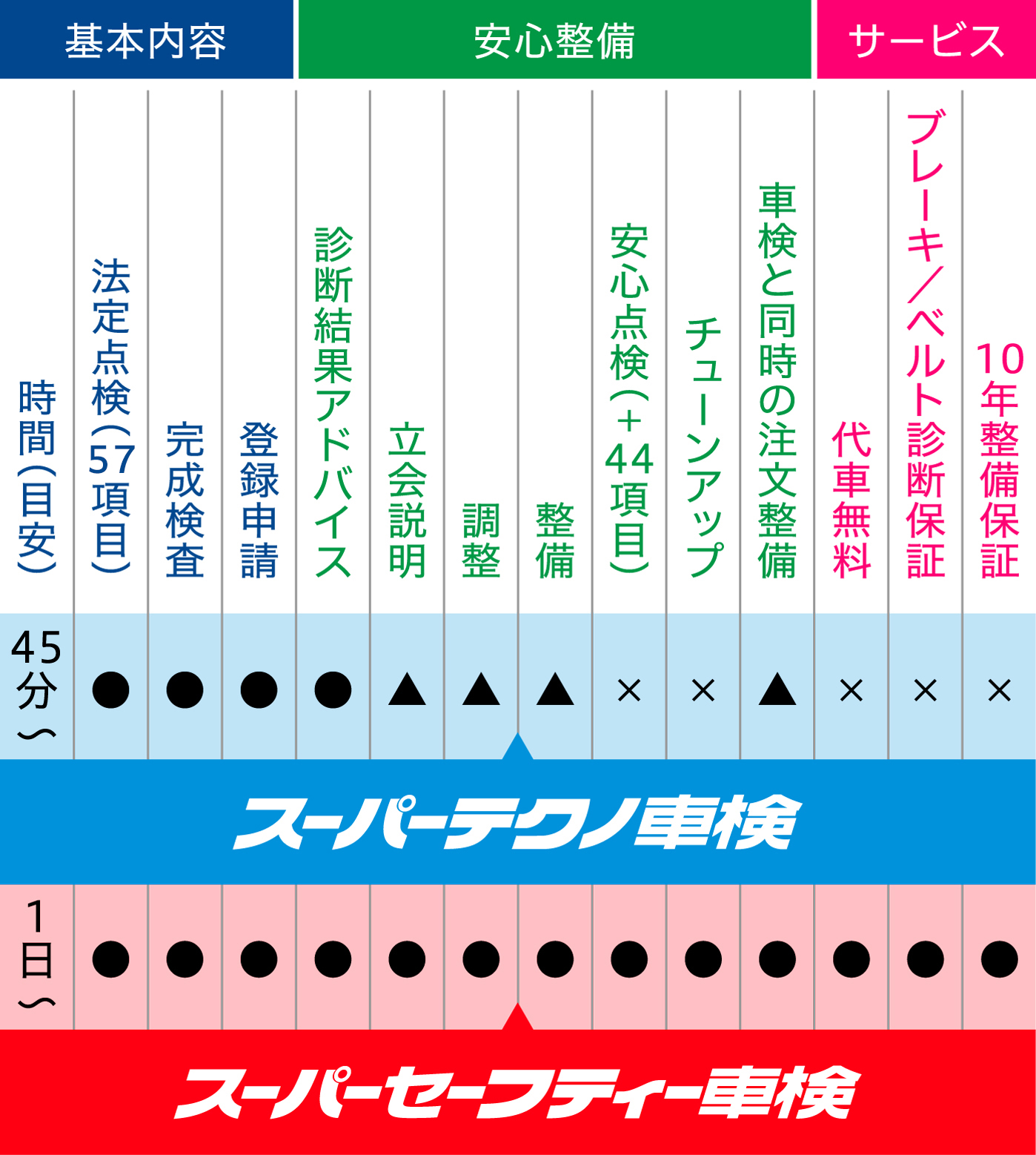 西脇市 軽トラックの車検総額6万円台～の格安車検 BOOBOO