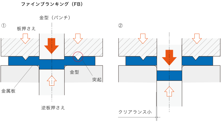 プレス加工：8種類のせん断加工と特長 - 金属塑性加工.com