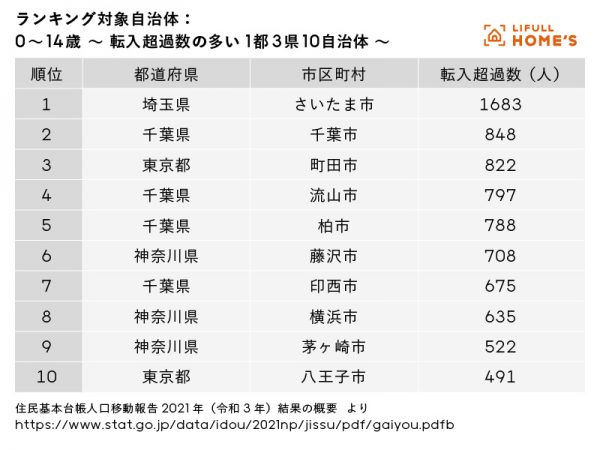 住みたい街ランキング「千葉・流山市」が39位から16位に急上昇！ 地元住民に聞いた3つの魅力FNNプライムオンライン