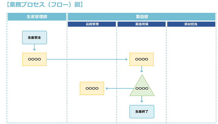 現役DXコンサルが解説！わかりやすい業務フロー図の書き方2つのポイントと5ステップ