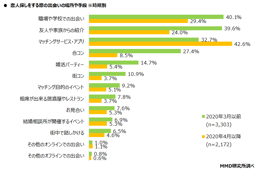 2021年マッチングサービス・アプリの利用実態調査