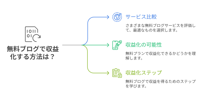 無料ブログ収益化のおすすめ手段15選 保存版- ゆけむりブログ