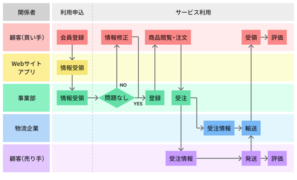 業務フローとは？モデリング手法、書き方から使用例まで解説Smartsheet