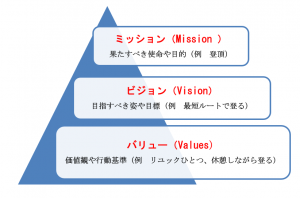 説明できますか ミッション、ビジョン、バリューのちがいとは？ わかりやすく解説する理念経営2.0ダイヤモンド・オンライン