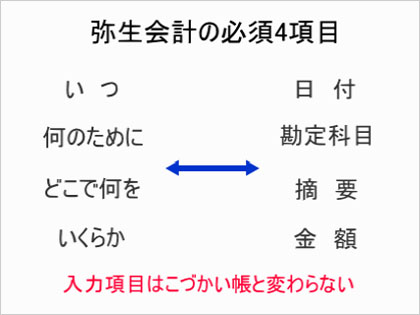 Excelから弥生会計に仕訳をインポートする方法 基礎編Going my way ~自分の道は自分で選ぶ～