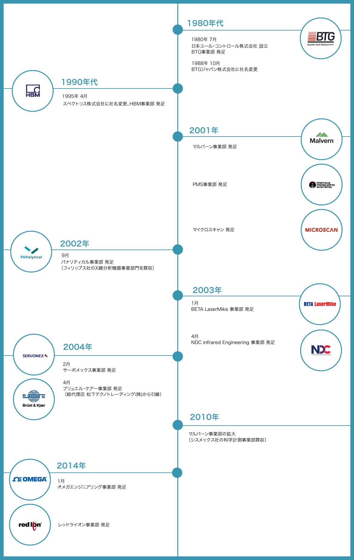 沿革・年表レイアウト」のアイデア 13 件沿革, 年表, パンフレット デザイン