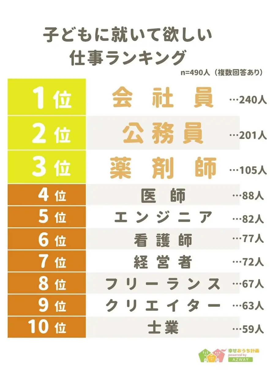 高卒｜就いてよかった仕事ランキング！高卒でも働ける人気職業とは | 転職鉄板ガイド