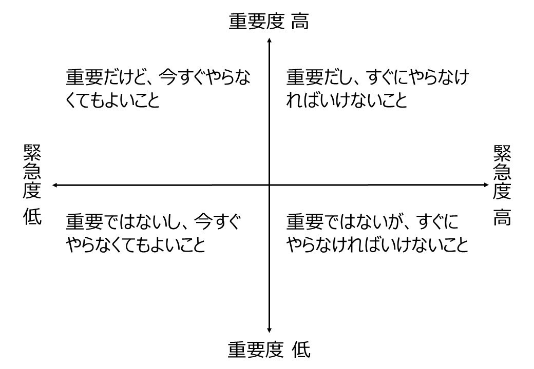 時間も人手も足りない 」を突破する優先順位の見つけ方 緊急度・重要度マトリクス探究.com