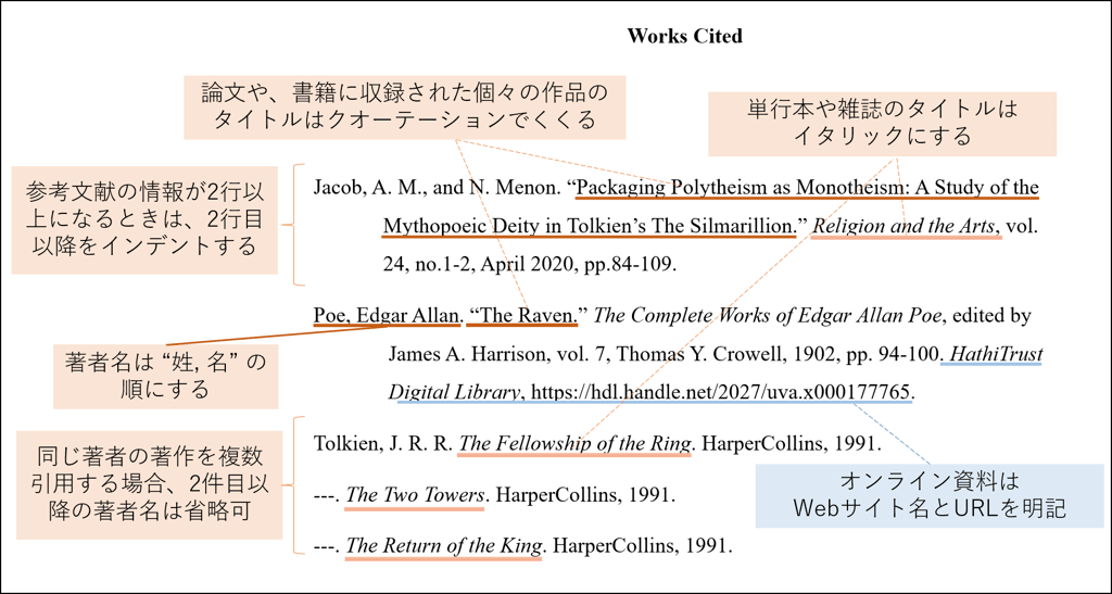 参考文献リスト－図書について書く