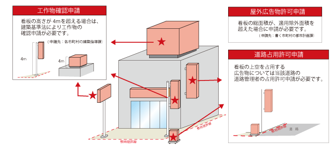 屋外広告設置の際の法令に関して屋外看板サーチ -全国の屋外看板を一発検索