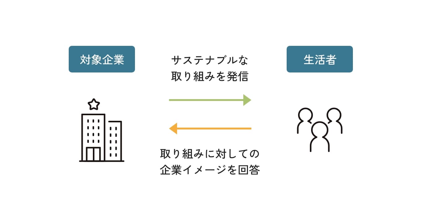 トピックス「サステナブルとは？注目される背景や実現するために企業ができることを紹介」JTBコミュニケーションデザイン