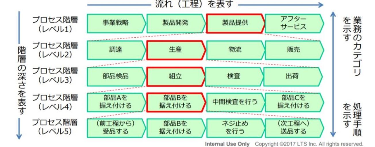 ビジネスプロセスのフローと具体的なモデリング方法についてワークマネジメント オンライン