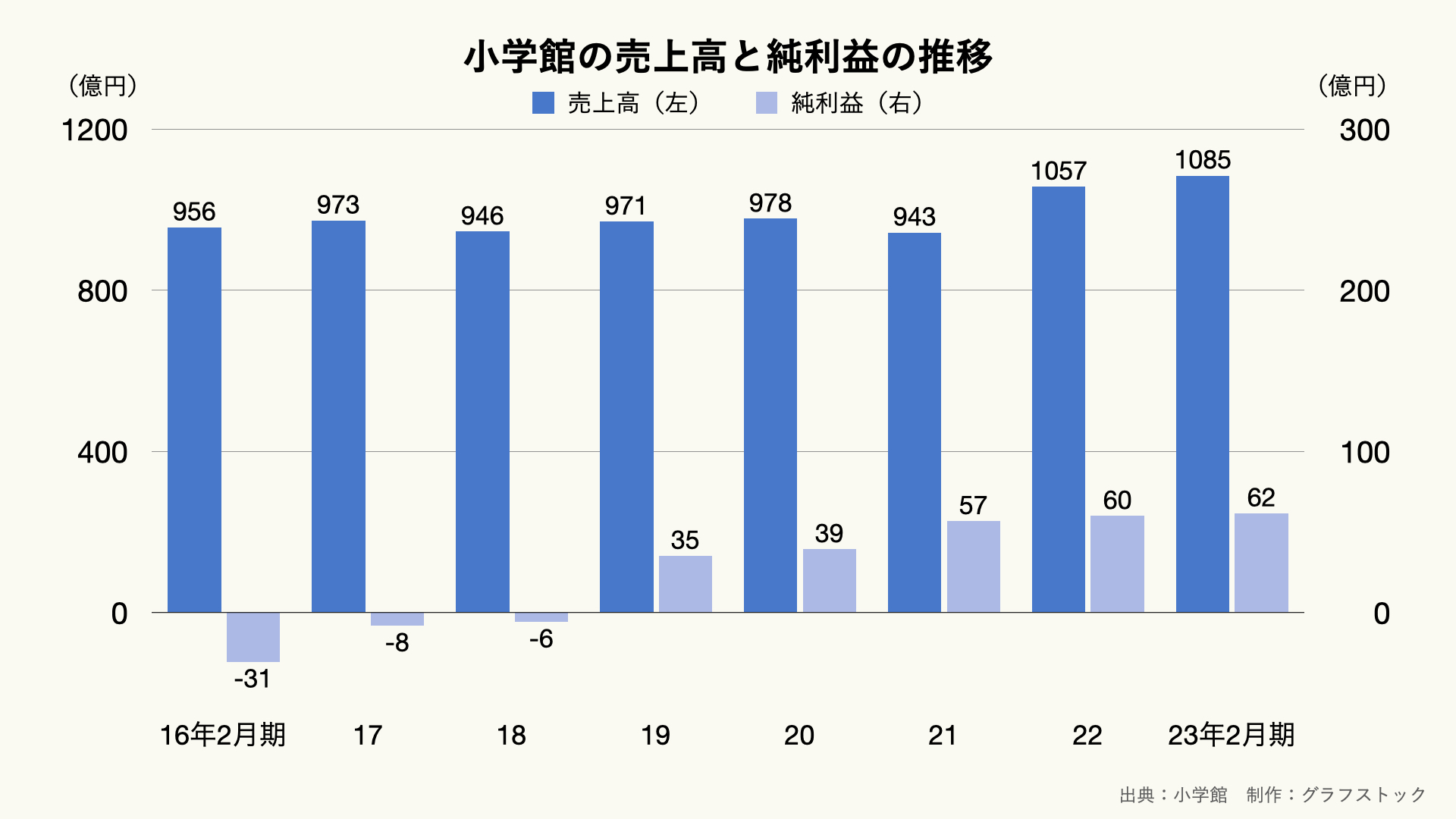 スーパーは売上が伸びないことが問題ではない！ 生産性が低く営業利益率が低いことが問題！新谷千里